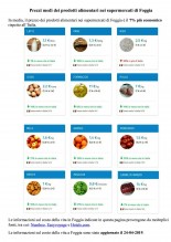 Prezzi Supermercati Foggia